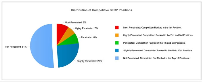 Competitive SERP Position for rich snippet seo - brightedge