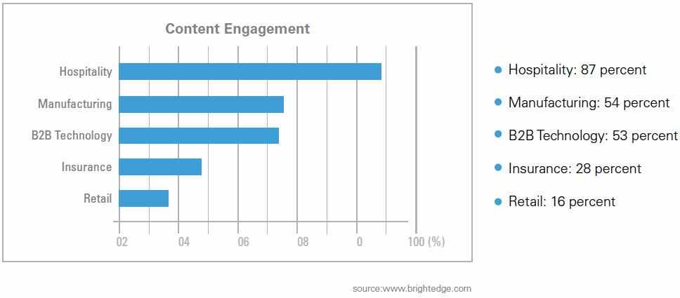 Smart Content - B2C content engagement percentages by vertical