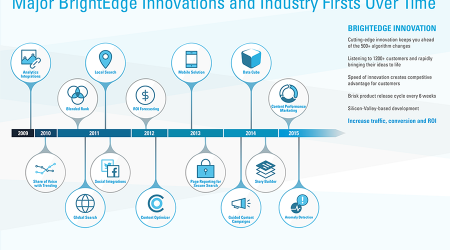 Major BrightEdge Innovations and Industry Firsts