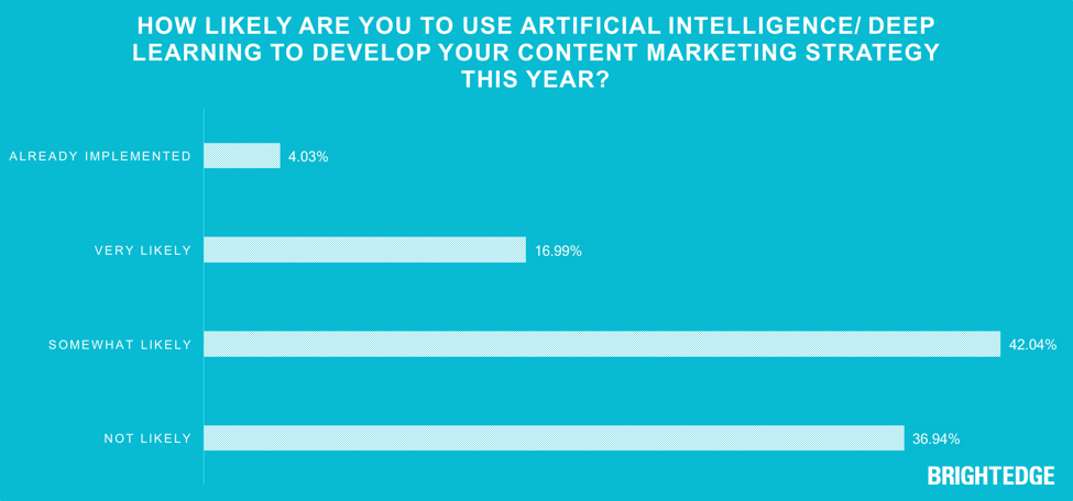 how like likely are you to use artificial intelligence? Survey results