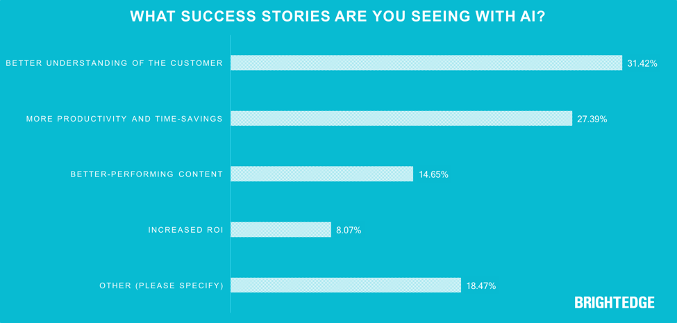 What success stories are you seeing with AI? Survey results