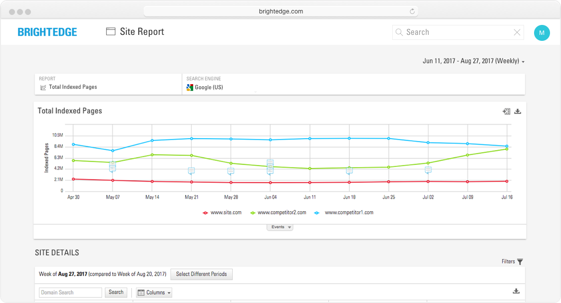 BrightEdge Site Report total indexed pages
