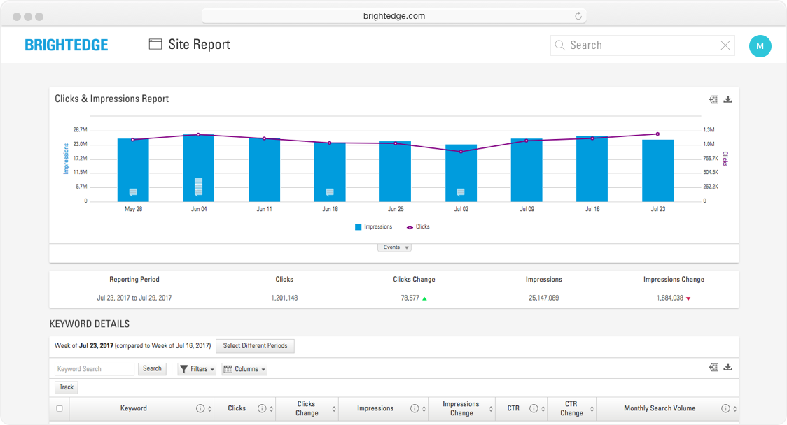 BrightEdge Site Report Clicks and Impressions trended chart